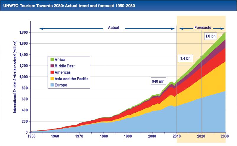 Lo scenario previsionale Nelle previsioni di lungo termine, l UNWTO stima una crescita media annua degli arrivi internazionali nel mondo del +3,3% fino al 2030 (1,8 miliardi di arrivi previsti per il