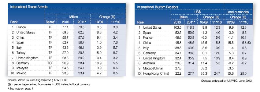 1.2 Il posizionamento dell Italia 3 L Italia si conferma nel 2011 la quinta destinazione più visitata al mondo dai turisti internazionali: sia in termini di arrivi, dopo Francia, USA, Cina e Spagna e