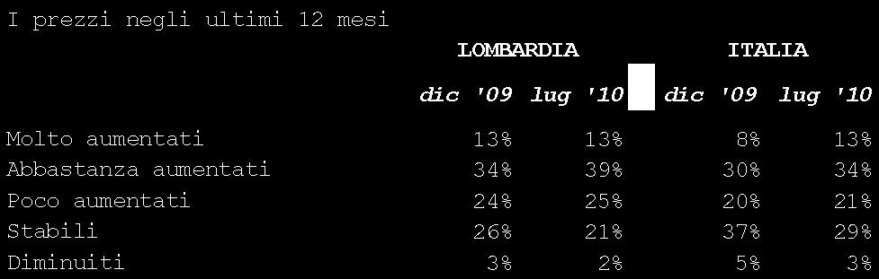 Le famiglie hanno percepito rincari superiori all inflazione: colpa dell energia?