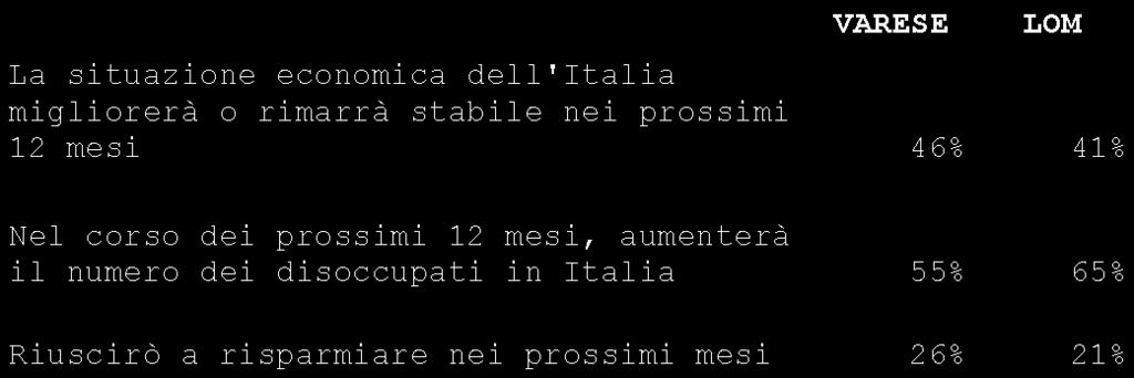 Varese: la punta di ottimismo Le famiglie varesine presentano un minore pessimismo per le prospettive dell economia