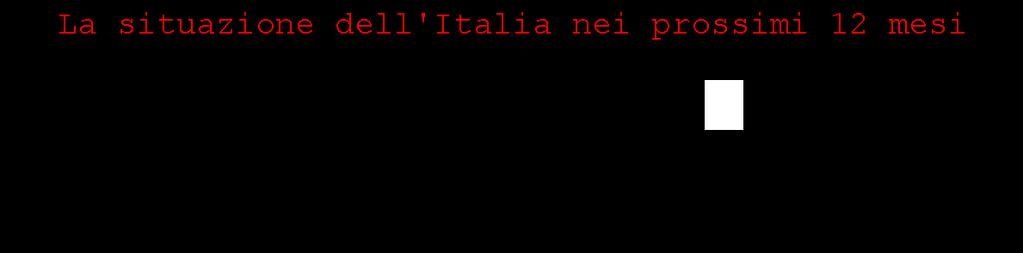 Famiglie divise sulla capacità di reazione del paese L andamento del mercato del lavoro, che ha