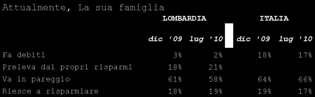 La quota di coloro che prelevano dai risparmi si equivale con quella di coloro che riescono a mettere da parte Le