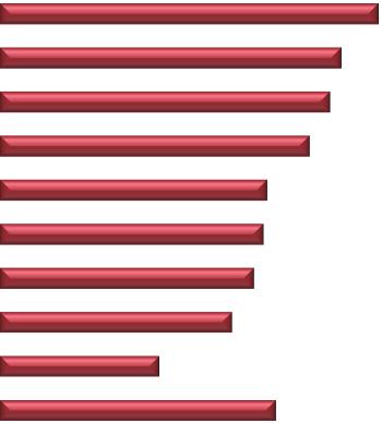 Provincia di Perugia 2 trimestre 2014 Pagina 4 Richiesta di esperienza e difficoltà di reperimento Nel 2 trimestre dell'anno un'esperienza lavorativa specifica sarà richiesta al 54% degli assunti in