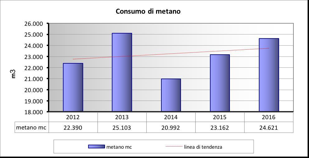 2.2 CONSUMO DI METANO Il consumo di metano è determinato da due distinti fattori, l andamento climatico e il rapporto di produzione tra i quantitativi di targhe plastiche e targhe