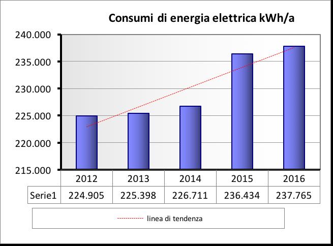 Al fine di meglio valutare la ripartizione dei consumi tra le diverse unità di produzione, come giò fatto per i consumi di acqua, ci si propone di completare il numerro di contatori di consumo