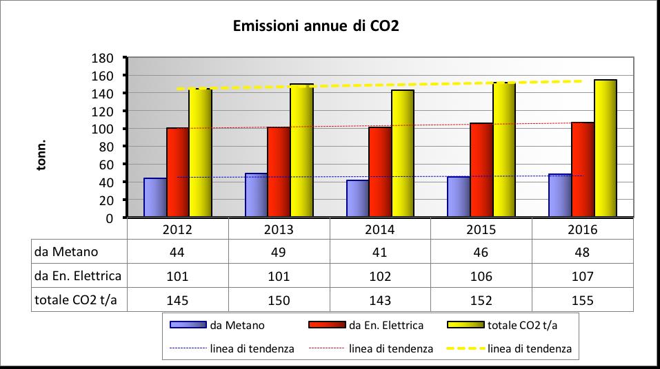 I grafici evidenziano come i consumi energetici si mantengano costanti salvo una tendenza all incremento che è da attribuire