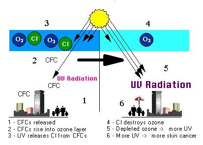 internazionale Ricerche di alta tecnologia Impatto sulla legislazione: Buco nell ozono ozono
