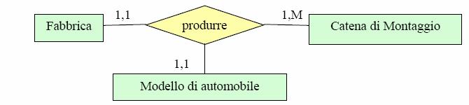 Progettazione di un database La progettazione di un database consiste nel determinare l organizzazione, la struttura ed i vincoli semantici dei dati che descrivono una certa realtà.