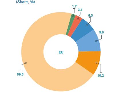 EU Export dei leader RTA per destinazione 12 SOUTH & CENTRAL AFRICA REST OF