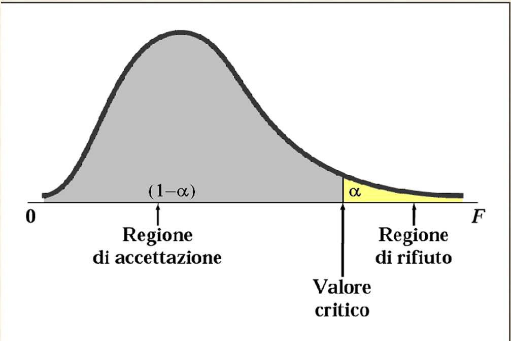 Test F per la ANOVA a un fattore Il valore critico F u viene determinato in funzione del livello di significatività α del test.