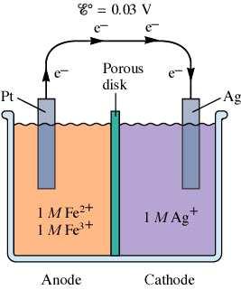 Ag + (aq) + e - Ag(s) Fe 2+ (aq) Fe 3+ (aq) + e - E = + 0.80 V E = + 0.77 V E cella = 0.80-0.77 = 0.