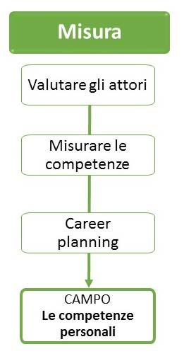 Come misurare i livelli di sostenibilità degli attori coinvolti nel progetto, usando il LICET e i suoi strumenti di misura Come misurare le competenze dei giovani partecipanti per costruire