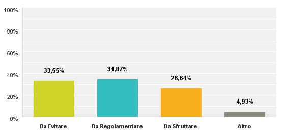 Blocco n:8 Varie ed eventuali Domanda n:25 L ingresso delle Banche nel mondo delle Agenzie Immobiliari secondo te è da Nel campo Altro sono state riportati: Non so