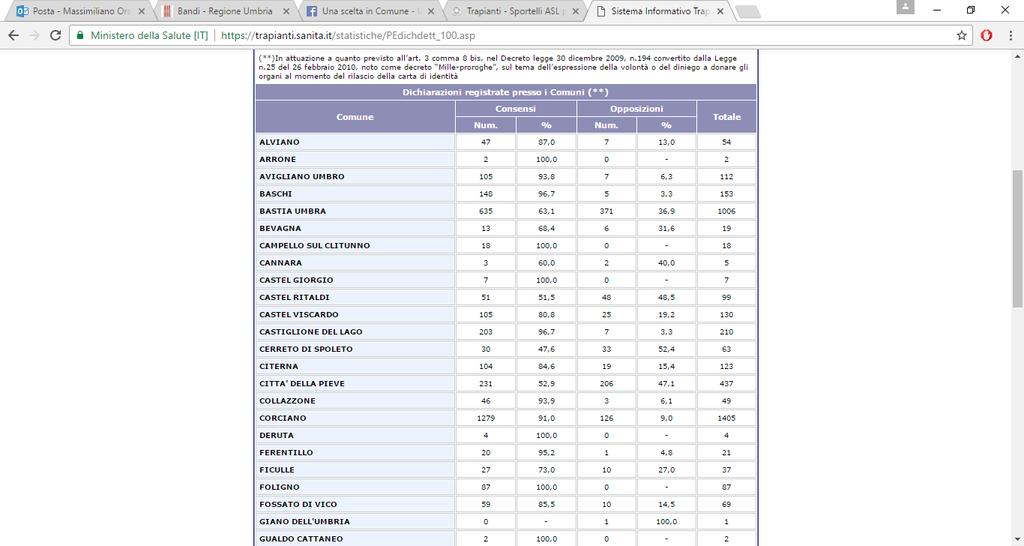 Regione UMBRIA: STATISTICHE