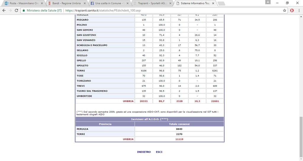 Al 5 Gennaio 2017, in Umbria, sono state rilasciate 22.