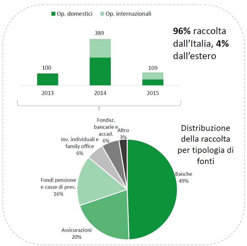 FSTAA: il mercato del private debt in Italia 11 Lo sviluppo del mercato attraverso il risparmio gestito rappresenta la forma di investimento