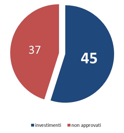 Ad oggi gli investimenti eseguiti nell asset class dei minibond sono 9.