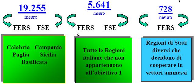 Previsioni per l Italia Convergenza Competitività Cooperazione Ob.1 e occupazione territoriale Ob.2 
