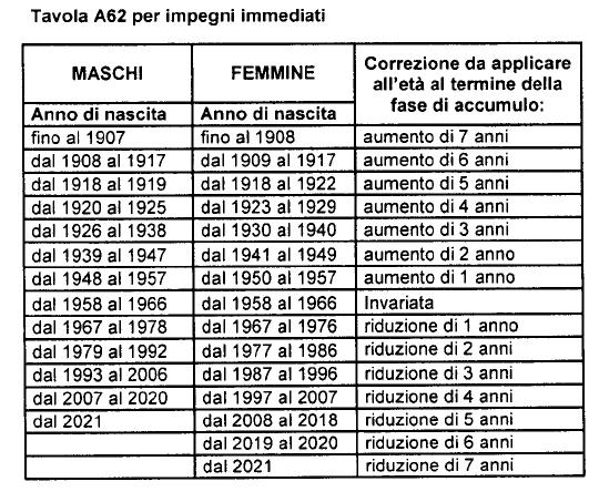 Allegato I Tassi di conversione in rendita Basi demografiche e finanziarie per l erogazione della rendita Basi demografiche: Tavole A62I per impegni immediati e differiti, integrate