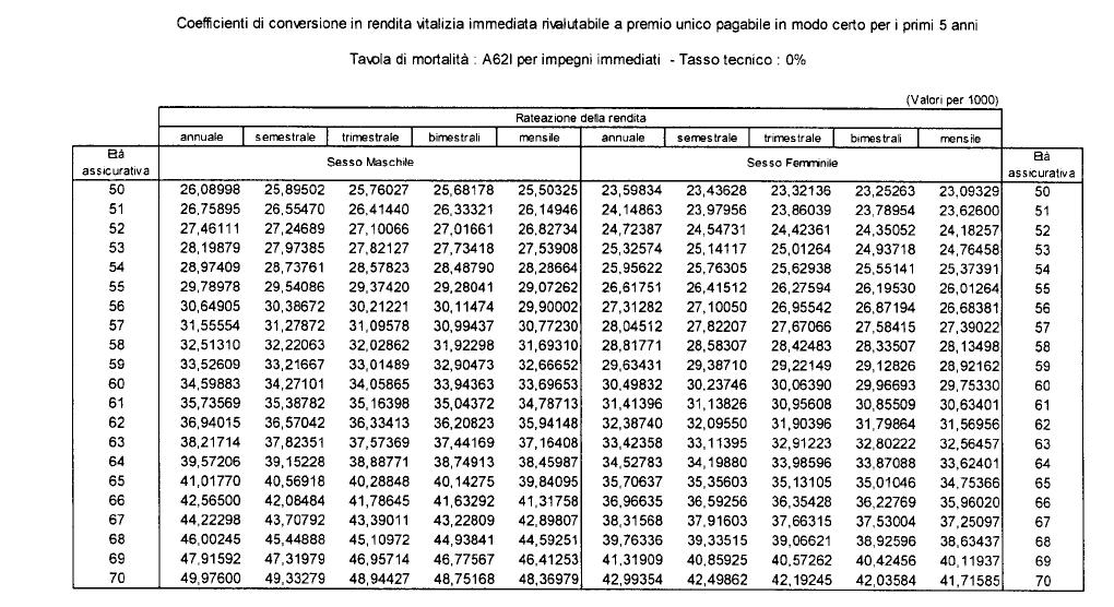 2. ASSICURAZIONE DI RENDITA CERTA PER 5