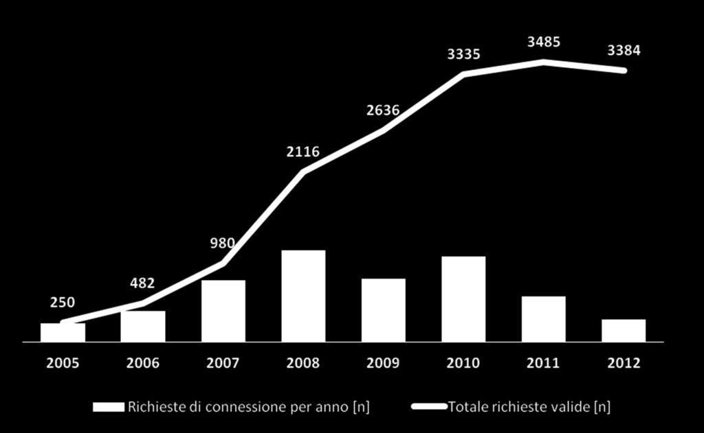 Richieste di connessione per anno e curva cumulativa Aggiornato al 31.12.