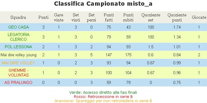 Pagina n 15 PVO 2010/2011 305 Mai Dire Volley Legatoria Clerico lun. 22-nov-10 Biella ITI 21.30 306 Ghemme/Voluntas GeoCasa giov.