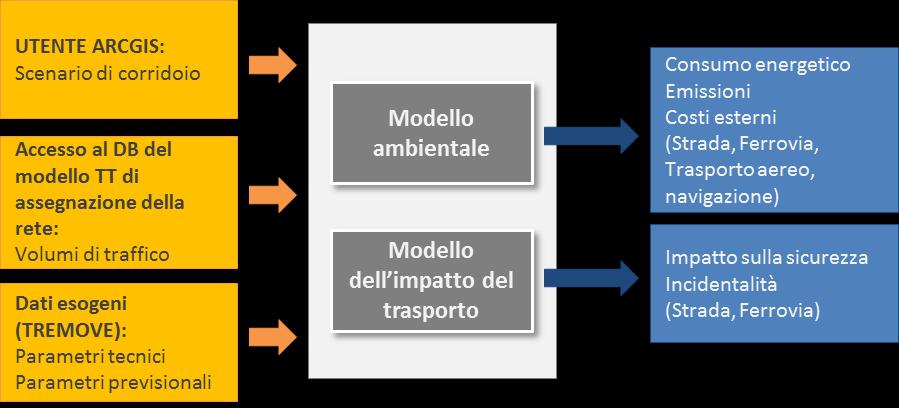 Il modello di domanda passeggeri comprende due sotto-modelli distinti: Short distance (meno di 100 km) e Long distance (più di 100 km).