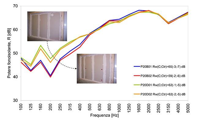 Fig. 4 - Comparazione tra i dati sperimentali di due diverse tipologie di parete (P20B e P20D) realizzate con blocchi POROTON P800 sp. 20 cm, con (config. 2) e senza (config.