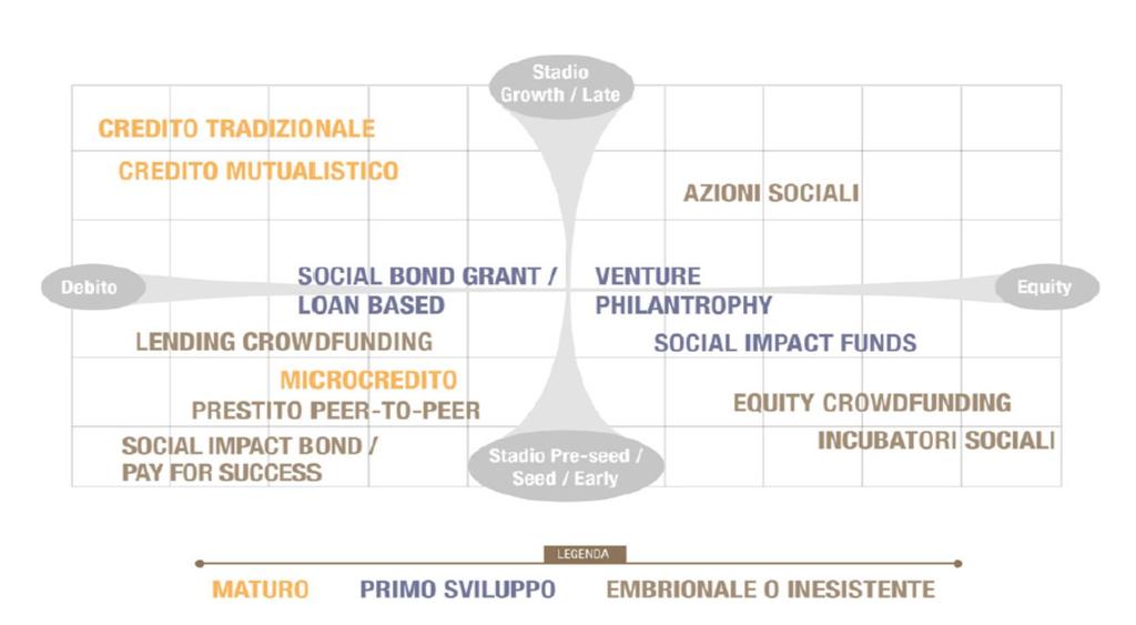 GLI STRUMENTI DELL IMPACT INVESTING IN ITALIA Fonte: Elaborazione del Gruppo di lavoro