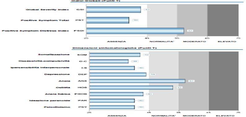 scl 90 - valuta un ampio spettro di problemi psicologici e di sintomi psicopatologici -