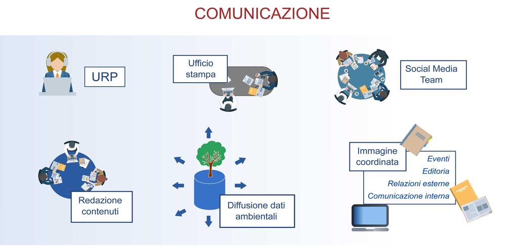 Quale organizzazione della comunicazione?