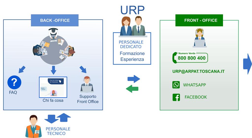 L URP deve essere una vera e propria interfaccia fra l esterno e l interno dell agenzia, al fine di rendere più semplice e accessibile il servizio e permettere al contempo al personale