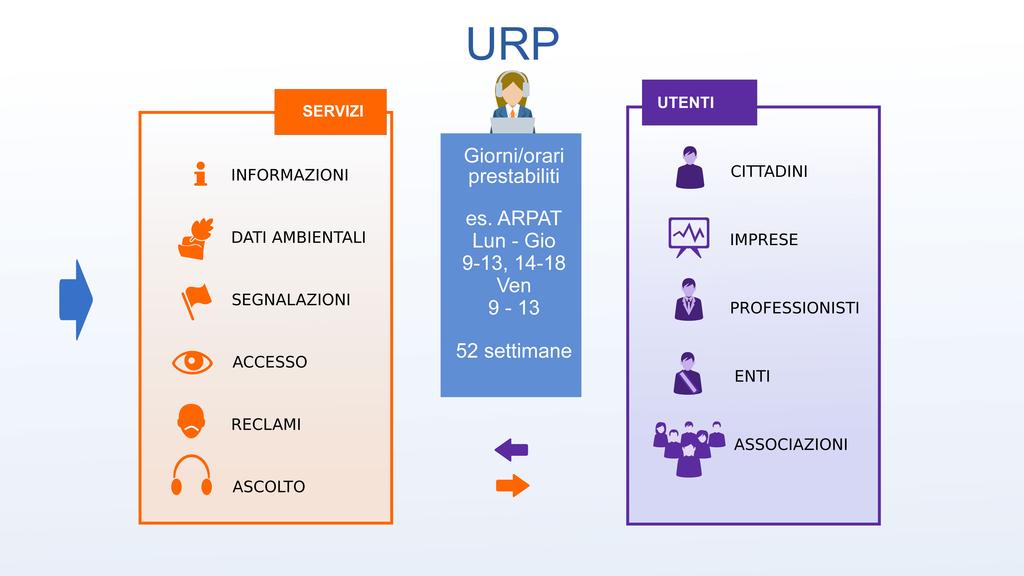 L URP non è un centralino evoluto che smista le chiamate ai vari settori dell Agenzia, ma deve essere in grado di