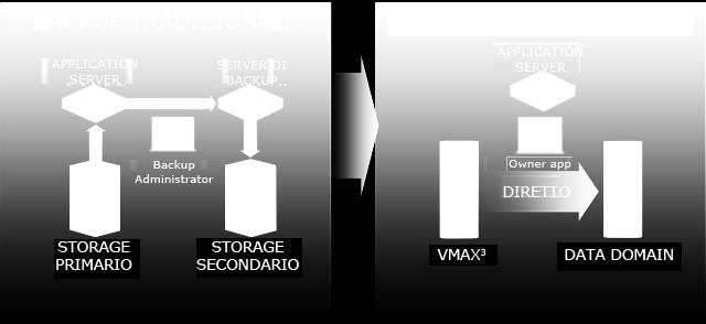 Backup Oracle senza problemi Per gli Oracle DBA, VMAX 3 aumenta notevolmente le prestazioni di backup e restore dei database di Oracle. Sfruttamento di una nuova tecnologia denominata ProtectionPoint.