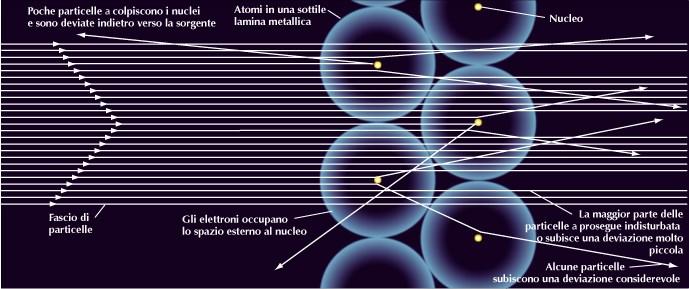 Dimensioni atomiche: circa 1 Å Dimensioni nucleari: circa 10-5 Å La maggior