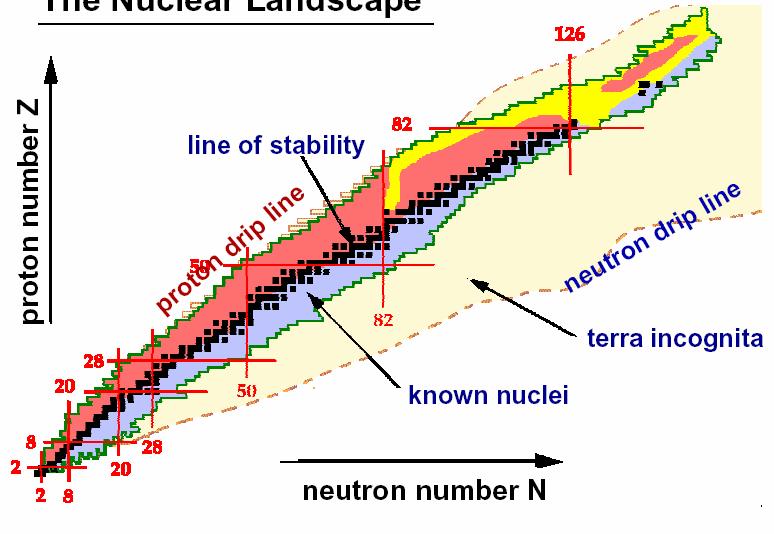 Stabltà nucleae I nucle stabl s tovano solo n una banda molto stetta nel pano Z-N.