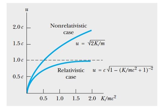 Energia cinetica relativistica Nel caso u c, ricordando che (1 x 2 ) 1/2 1 + 1 2 x 2 +.