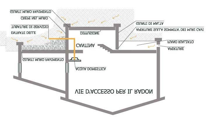 Il radon tende a diminuire rapidamente con l aumento della distanza degli ambienti abitati dal suolo; si avranno quindi normalmente concentrazioni di gas radon più elevati nei locali interrati o