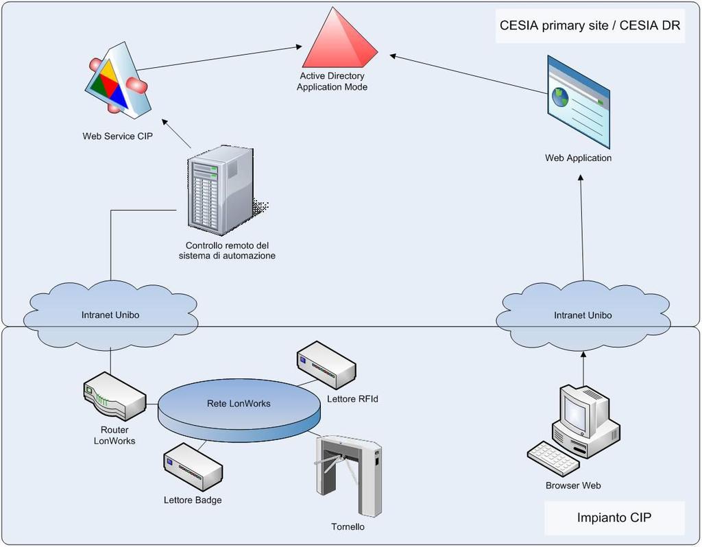 Cntrll Ingress Persne Prcedure di rilasci e manuale d us - 2 Architettura del sistema CIP L architettura del sistema CIP prevede: un livell DATI, cstituit dalla Directry che cntiene tutte le