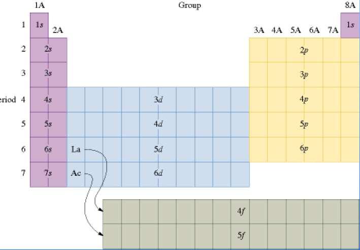 SISTEMA PERIODICO Il ripetersi regolare delle sequenze dei livelli energetici, derivante dalle relazioni esistenti tra i numeri quantici, determina la disposizione degli elementi nella tavola