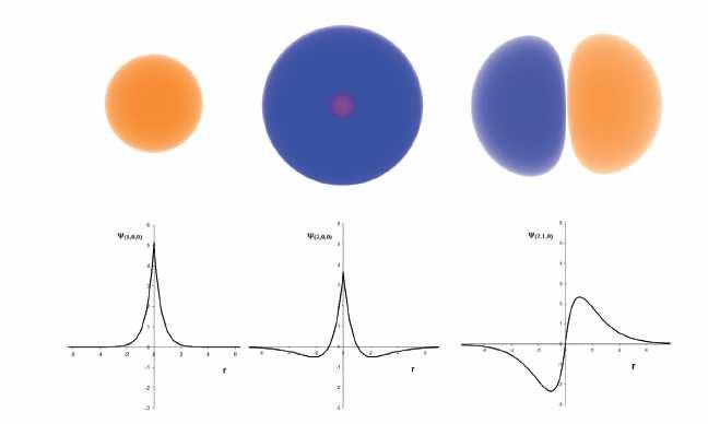 Il problema di definire la posizione dell elettrone (una particella) nello spazio è risolto nella meccanica quantistica assegnando al quadrato della funzione d onda ψ(x,y,z) 2 più precisamente