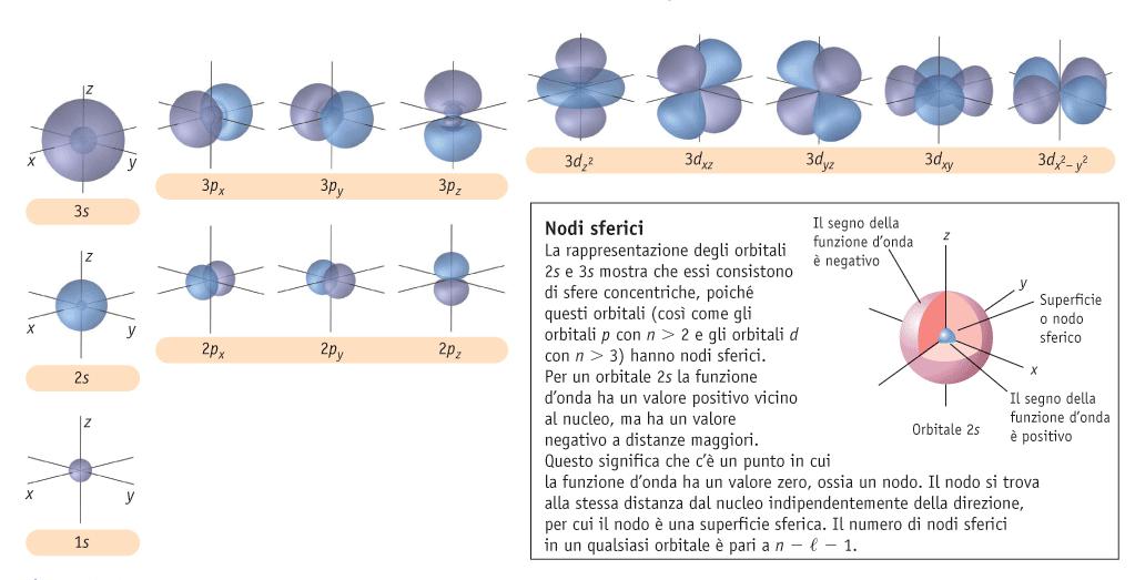 Teoria quantistica e struttura atomica Per i sistemi microscopici sono accessibili solo alcune energie (quantizzazione): livelli energetici.