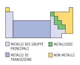 Proprietà atomiche periodiche: raggio atomico: atomico