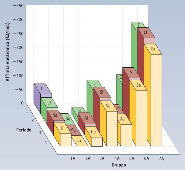 Andamento irregolare Metalli reattivi - gruppo 1A e 2A (metalli alcalini e alcalino-terrosi) cedono elettroni facilmente e li attraggono debolmente Formano ioni positivi.