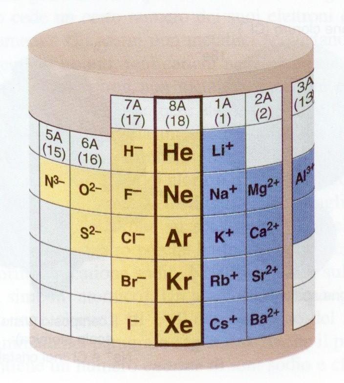 Regola dell'ottetto (Lewis): gli atomi cedono o acquistano elettroni per raggiungere un livello esterno pieno di 8 ( o 2 ) elettroni = configurazione elettronica del gas nobile che li precede