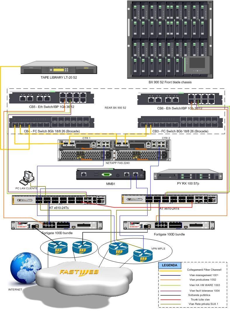 Architetura di rete La rete realizzata per il gara SISGAP è costituita da: un servizio VPN MPLS ridondato presso la sede Regionale un servizio VPN MPLS ridondato presso il CED Fastweb in V.