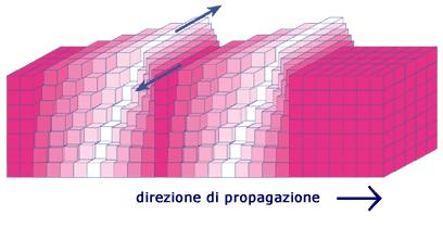 Le onde sismiche Le Onde di Love fanno vibrare il terreno sul piano orizzontale.