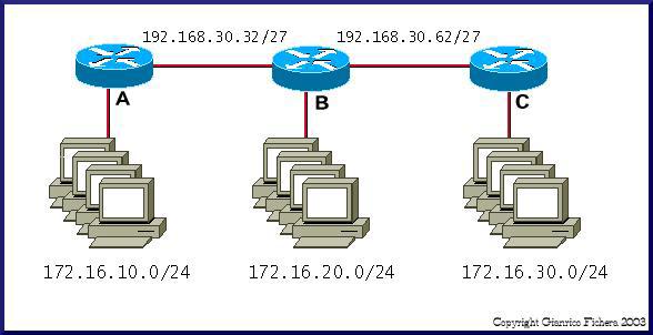 Il problema delle subnet Nell'esempio precedente abbiamo utilizzato una network di classe A e una di classe C. Questo non stupisce in quanto RIP e un algoritmo di routing classful.