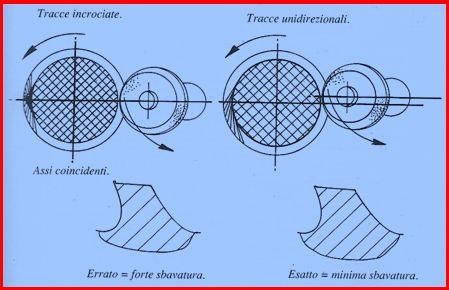 Si vedrà tra poco che la scelta del diametro massimo della mola affinchè non si generi un interferenza durante l azione di rettifica, dipende dal diametro della broccia, dall angolo di spoglia
