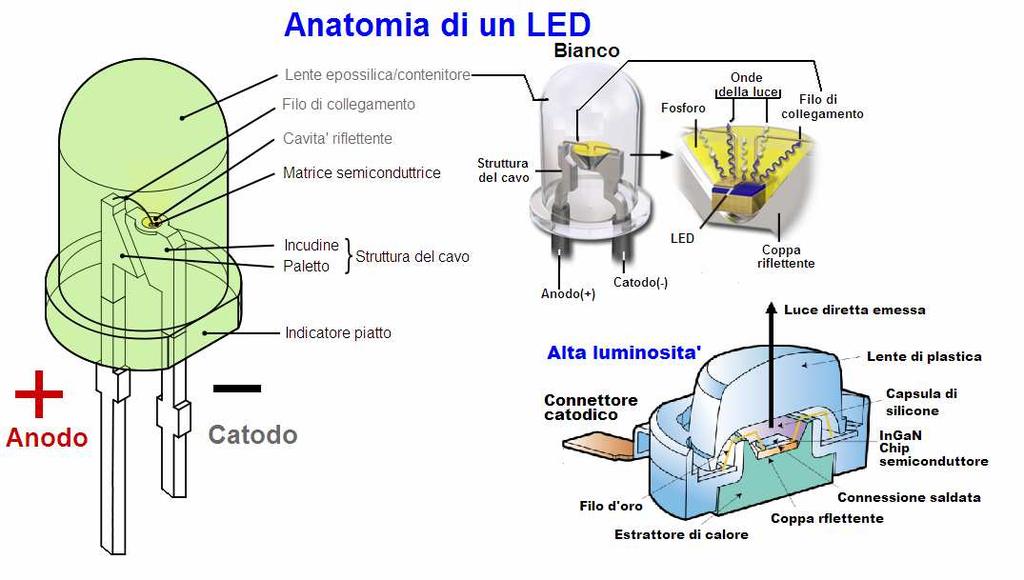 λ nominale = è la lunghezza d onda associata a ciascun diodo; ci viene fornita dal produttore N diodo λ nominale colore 1 465 nm Azzurro 2 560 nm Bianco 3 585 nm Giallo 4 636 nm Rosso 5 660 nm